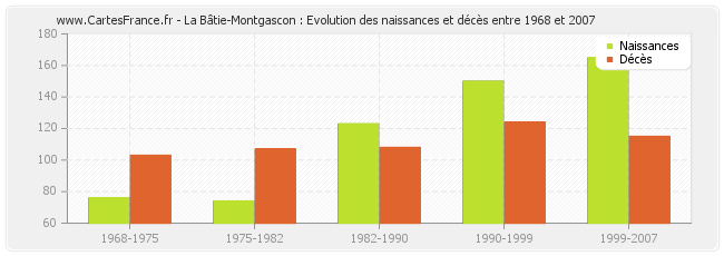 La Bâtie-Montgascon : Evolution des naissances et décès entre 1968 et 2007